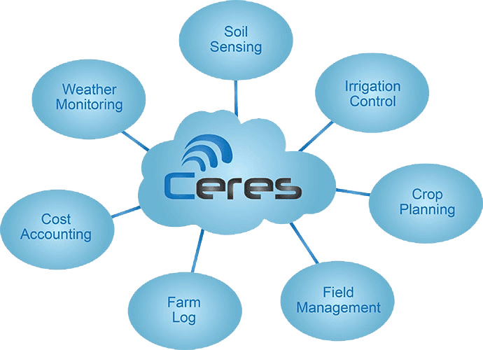 Ceres integration system